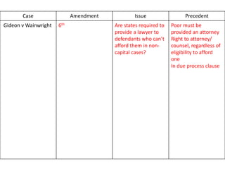 landmark cases amendment 1