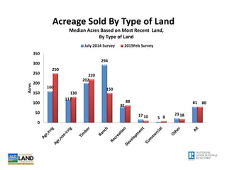 Median Price Per Acre By Region: In the U.S., Regions
5 & 6 Had Highest Price Increase
$6,666
$9,000
$4,000
$4,000
$7,450
...