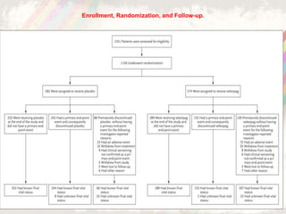Enrollment, Randomization, and Follow-up.
Sitbon O et al. N Engl J Med 2015;373:2522-2533
 