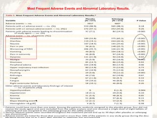 Most Frequent Adverse Events and Abnormal Laboratory Results.
Sitbon O et al. N Engl J Med 2015;373:2522-2533
 