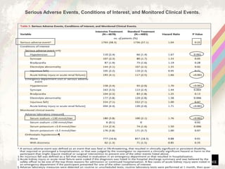Serious Adverse Events, Conditions of Interest, and Monitored Clinical Events.
The SPRINT Research Group. N Engl J Med 2015;373:2103-2116
 