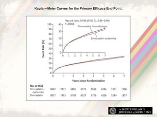 Kaplan–Meier Curves for the Primary Efficacy End Point.
Cannon CP et al. N Engl J Med 2015;372:2387-2397
 