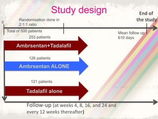 Follow-up (at weeks 4, 8, 16, and 24 and
every 12 weeks thereafter)
Ambrsentan+Tadalafil
Ambrsentan ALONE
End of
the study
Study design
Tadalafil alone
Randomisation done in
2:1:1 ratio
0
253 patients
126 patients
121 patients
Mean follow up
610 days
Total of 500 patients
 