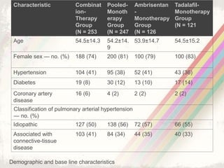 Characteristic Combinat
ion-
Therapy
Group
(N = 253
Pooled-
Monoth
erapy
Group
(N = 247
Ambrisentan
-
Monotherapy
Group
(N = 126
Tadalafil-
Monotherapy
Group
(N = 121
Age 54.5±14.3 54.2±14.
9
53.9±14.7 54.5±15.2
Female sex — no. (%) 188 (74) 200 (81) 100 (79) 100 (83)
Hypertension 104 (41) 95 (38) 52 (41) 43 (36)
Diabetes 19 (8) 30 (12) 13 (10) 17 (14)
Coronary artery
disease
16 (6) 4 (2) 2 (2) 2 (2)
Idiopathic 127 (50) 138 (56) 72 (57) 66 (55)
Associated with
connective-tissue
disease
103 (41) 84 (34) 44 (35) 40 (33)
Classification of pulmonary arterial hypertension
— no. (%)
Demographic and base line characteristics
 