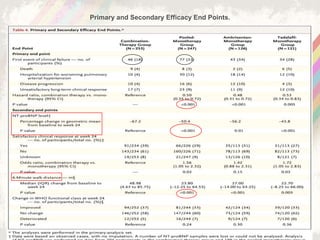 Primary and Secondary Efficacy End Points.
Galiè N et al. N Engl J Med 2015;373:834-844
 