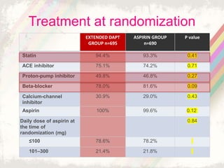 EXTENDED DAPT
GROUP n=695
ASPIRIN GROUP
n=690
P value
Statin 94.4% 93.3% 0.41
ACE inhibitor 75.1% 74.2% 0.71
Proton-pump inhibitor 49.8% 46.8% 0.27
Beta-blocker 78.0% 81.6% 0.09
Calcium-channel
inhibitor
30.9% 29.0% 0.43
Aspirin 100% 99.6% 0.12
Daily dose of aspirin at
the time of
randomization (mg)
0.84
≤100 78.6% 78.2%
101–300 21.4% 21.8%
Treatment at randomization
 
