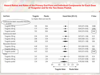 Hazard Ratios and Rates of the Primary End Point and Individual Components for Each Dose
of Ticagrelor and for the Two Doses Pooled.
Bonaca MP et al. N Engl J Med 2015;372:1791-1800
 