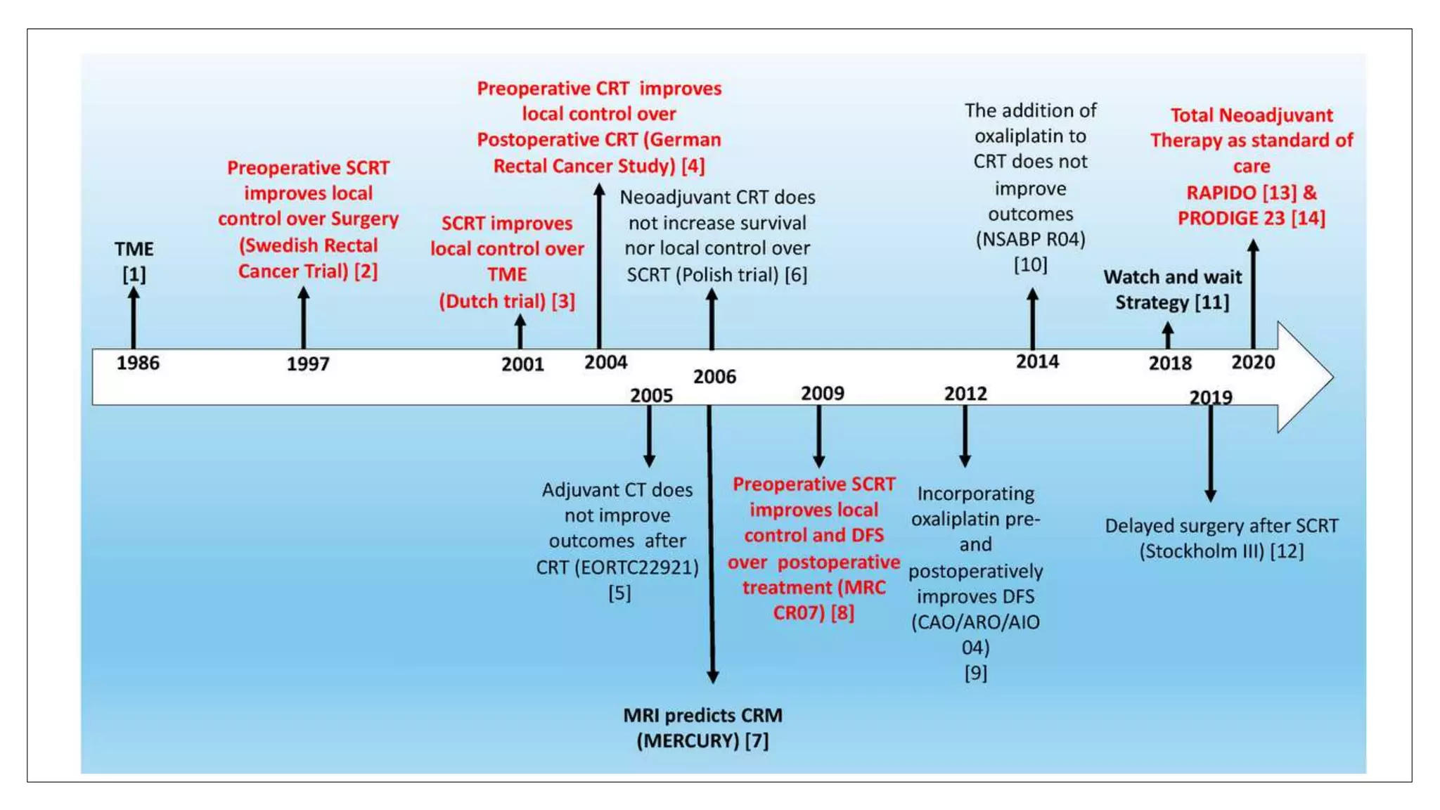 landmark trials in ca rectum.pptx