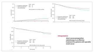 short-course preoperative
radiotherapy is an effective
treatment for patients with operable
rectal cancer
 