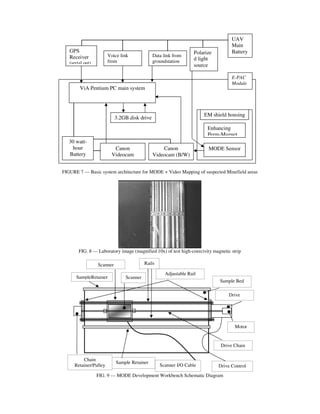 UAV
                                                                                     Main
   GPS                                                             Polarize          Battery
   Receiver            Voice link              Data link from
                       from                    groundstation       d light
   (serial out)                                                    source

                                                                                     E-PAC
                                                                                     Module
        ViA Pentium PC main system



                                                                       EM shield housing
                            3.2GB disk drive
                                                                         Enhancing
                                                                         Perm-Magnet
   30 watt-
    hour                   Canon                   Canon                 MODE Sensor
   Battery               Videocam              Videocam (B/W)
                          (Color)

FIGURE 7 --- Basic system architecture for MODE + Video Mapping of suspected Minefield areas




        FIG. 8 --- Laboratory image (magnified 10x) of test high-coercivity magnetic strip

                  Scanner                 Rails

                                                     Adjustable Rail
      SampleRetainer            Scanner                 Spacers                Sample Bed

                                                                                  Drive
                                                                                 Assembly




                                                                                      Motor


                                                                               Drive Chain

         Chain
                            Sample Retainer
     Retainer/Pulley                              Scanner I/O Cable     Drive Control
                                                                            Cable
                  FIG. 9 --- MODE Development Workbench Schematic Diagram
 