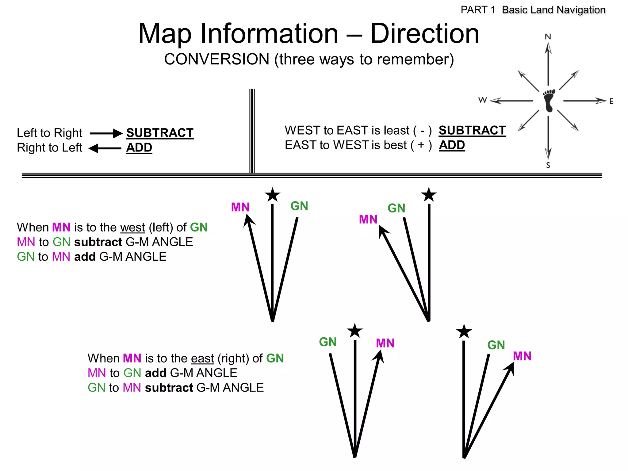 PART 1 Basic Land Navigation

                         Map Information – Direction
                             CONVERSION (three ways to remember)



Left to Right          SUBTRACT                        WEST to EAST is least ( - ) SUBTRACT
Right to Left          ADD                             EAST to WEST is best ( + ) ADD




                                          MN           GN               GN
                                                                   MN
When MN is to the west (left) of GN
MN to GN subtract G-M ANGLE
GN to MN add G-M ANGLE




                                                            GN       MN                 GN
                When MN is to the east (right) of GN                                          MN
                MN to GN add G-M ANGLE
                GN to MN subtract G-M ANGLE
 