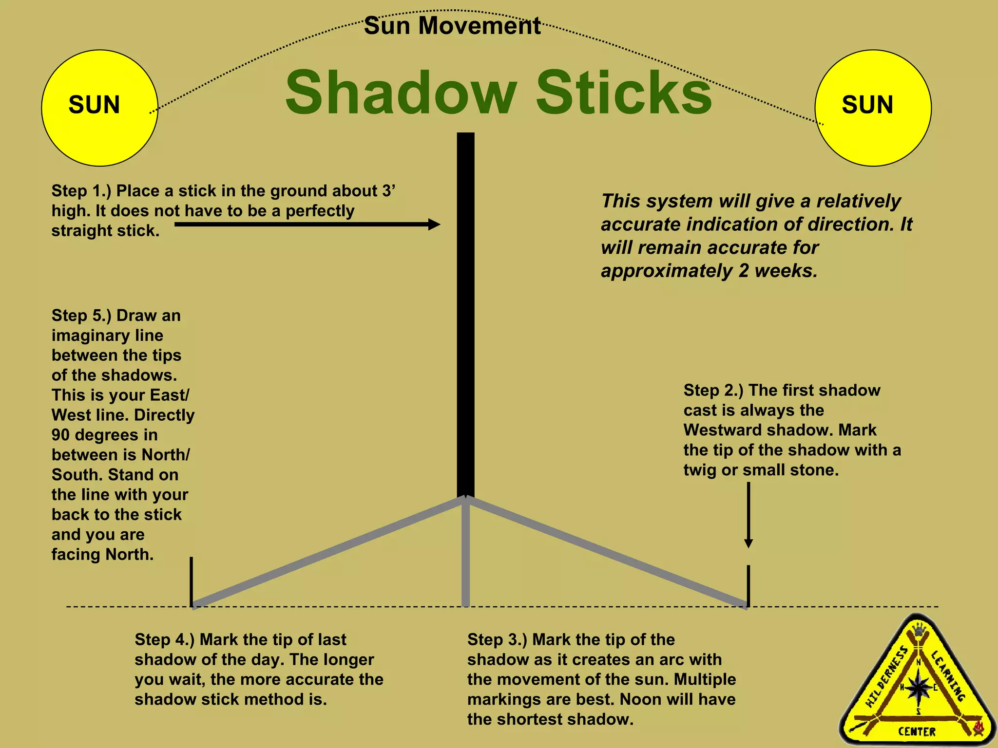 Land Navigation With Map And Compass | PPT