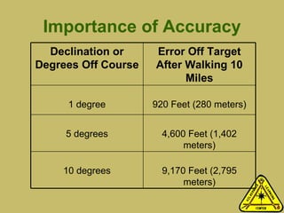 Importance of Accuracy Declination or Degrees Off Course Error Off Target After Walking 10 Miles 1 degree 920 Feet (280 meters) 5 degrees 4,600 Feet (1,402 meters) 10 degrees 9,170 Feet (2,795 meters) 