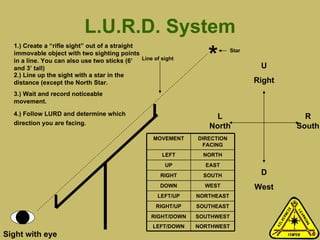 L.U.R.D. System U East R South D West L North 1.) Create a “rifle sight” out of a straight immovable object with two sighting points in a line. You can also use two sticks (6’ and 3’ tall)  Sight with eye * 2.) Line up the sight with a star in the distance (except the North Star. 3.) Wait and record noticeable movement.  4.) Follow LURD and determine which direction you are facing.   Line of sight Star MOVEMENT DIRECTION FACING LEFT NORTH UP EAST RIGHT SOUTH DOWN WEST LEFT/UP NORTHEAST RIGHT/UP SOUTHEAST RIGHT/DOWN SOUTHWEST LEFT/DOWN NORTHWEST 