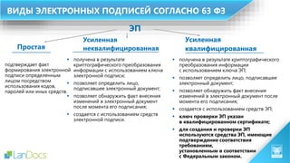 ВИДЫ ЭЛЕКТРОННЫХ ПОДПИСЕЙ СОГЛАСНО 63 ФЗ
ЭП
Усиленная
неквалифицированнаяПростая
Усиленная
квалифицированная
подтверждает факт
формирования электронной
подписи определенным
лицом посредством
использования кодов,
паролей или иных средств.
 получена в результате
криптографического преобразования
информации с использованием ключа
электронной подписи;
 позволяет определить лицо,
подписавшее электронный документ;
 позволяет обнаружить факт внесения
изменений в электронный документ
после момента его подписания;
 создается с использованием средств
электронной подписи.
 получена в результате криптографического
преобразования информации
с использованием ключа ЭП;
 позволяет определить лицо, подписавшее
электронный документ;
 позволяет обнаружить факт внесения
изменений в электронный документ после
момента его подписания;
 создается с использованием средств ЭП;
 ключ проверки ЭП указан
в квалифицированном сертификате;
 для создания и проверки ЭП
используются средства ЭП, имеющие
подтверждение соответствия
требованиям,
установленным в соответствии
с Федеральным законом.
 