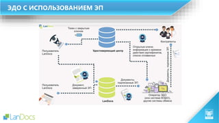 ЭДО С ИСПОЛЬЗОВАНИЕМ ЭП
 