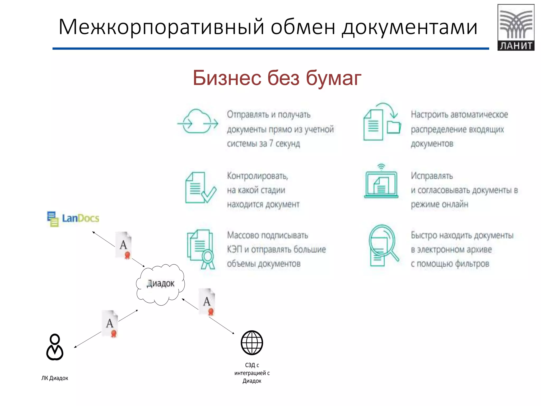 Межкорпоративный обмен документами
Бизнес без бумаг
СЭД с
интеграцией с
ДиадокЛК Диадок
 
