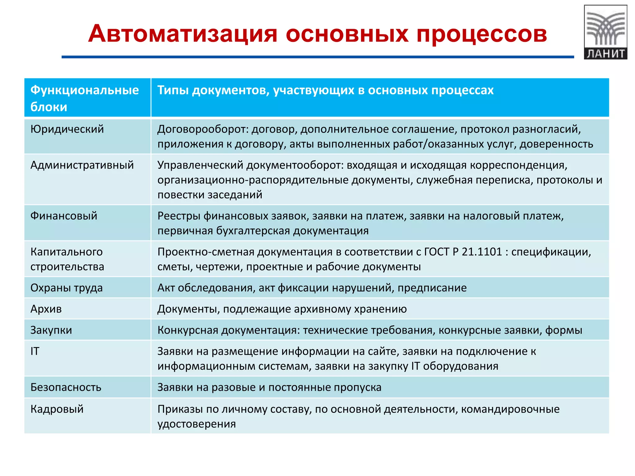 Автоматизация основных процессов
Функциональные
блоки
Типы документов, участвующих в основных процессах
Юридический Договорооборот: договор, дополнительное соглашение, протокол разногласий,
приложения к договору, акты выполненных работ/оказанных услуг, доверенность
Административный Управленческий документооборот: входящая и исходящая корреспонденция,
организационно-распорядительные документы, служебная переписка, протоколы и
повестки заседаний
Финансовый Реестры финансовых заявок, заявки на платеж, заявки на налоговый платеж,
первичная бухгалтерская документация
Капитального
строительства
Проектно-сметная документация в соответствии с ГОСТ Р 21.1101 : спецификации,
сметы, чертежи, проектные и рабочие документы
Охраны труда Акт обследования, акт фиксации нарушений, предписание
Архив Документы, подлежащие архивному хранению
Закупки Конкурсная документация: технические требования, конкурсные заявки, формы
IT Заявки на размещение информации на сайте, заявки на подключение к
информационным системам, заявки на закупку IT оборудования
Безопасность Заявки на разовые и постоянные пропуска
Кадровый Приказы по личному составу, по основной деятельности, командировочные
удостоверения
 
