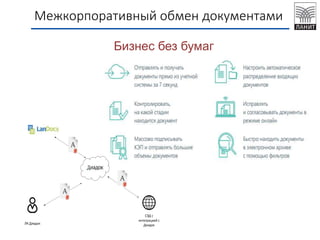 Межкорпоративный обмен документами
Бизнес без бумаг
СЭД с
интеграцией с
ДиадокЛК Диадок
 