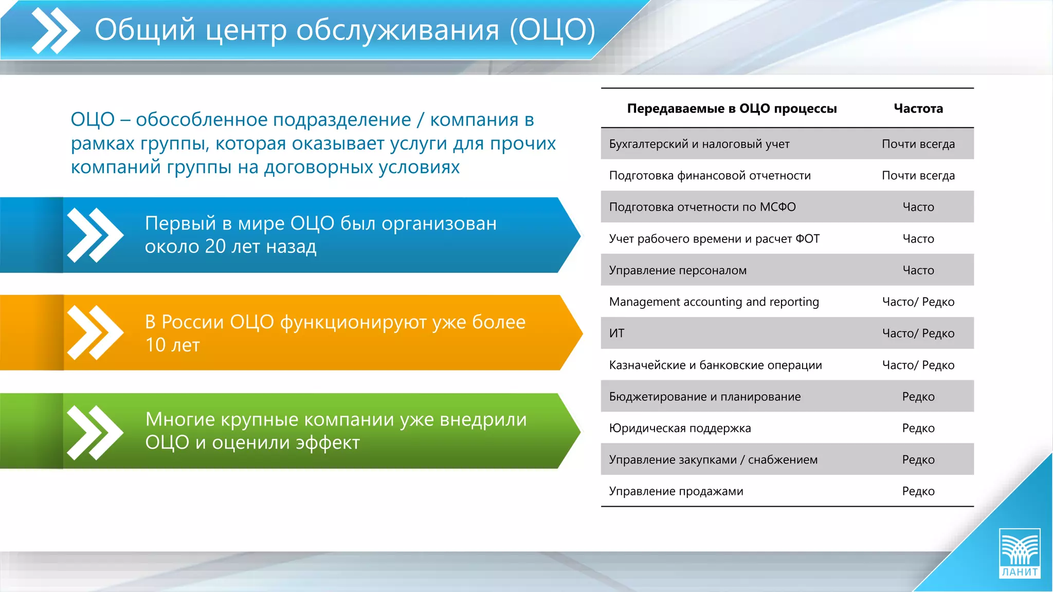 Общий центр обслуживания (ОЦО)
ОЦО – обособленное подразделение / компания в
рамках группы, которая оказывает услуги для прочих
компаний группы на договорных условиях
Передаваемые в ОЦО процессы Частота
Бухгалтерский и налоговый учет Почти всегда
Подготовка финансовой отчетности Почти всегда
Подготовка отчетности по МСФО Часто
Учет рабочего времени и расчет ФОТ Часто
Управление персоналом Часто
Management accounting and reporting Часто/ Редко
ИТ Часто/ Редко
Казначейские и банковские операции Часто/ Редко
Бюджетирование и планирование Редко
Юридическая поддержка Редко
Управление закупками / снабжением Редко
Управление продажами Редко
Первый в мире ОЦО был организован
около 20 лет назад
В России ОЦО функционируют уже более
10 лет
Многие крупные компании уже внедрили
ОЦО и оценили эффект
 