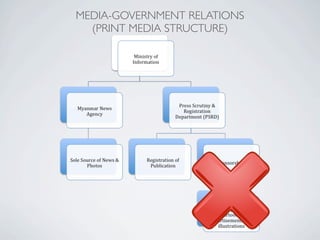 MEDIA-GOVERNMENT RELATIONS
(PRINT MEDIA STRUCTURE)
 