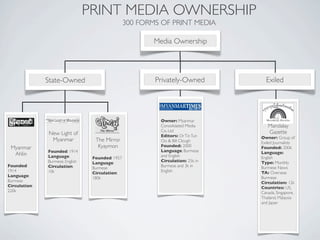 Media Ownership
State-Owned Privately-Owned Exiled
New Light of
Myanmar
Founded: 1914
Language:
Burmese, English
Circulation:
10k
The Mirror
Kyaymon
Founded: 1957
Language:
Burmese
Circulation:
180k
Myanmar
Ahlin
Founded:
1914
Language:
Burmese
Circulation:
220k
Owner: Myanmar
Consolidated Media
Co. Ltd
Editors: DrTinTun
Oo & Bill Clough
Founded: 2000
Language: Burmese
and English
Circulation: 25k in
Burmese and 3k in
English
Mandalay
Gazette
Owner: Group of
Exiled Journalists
Founded: 2006
Language:
English
Type: Monthly
Burmese News
TA: Overseas
Burmese
Circulation: 12k
Countries: US,
Canada, Singapore,
Thailand, Malaysia
and Japan
PRINT MEDIA OWNERSHIP
300 FORMS OF PRINT MEDIA
 