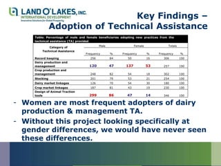 Key Findings –
                Adoption of Technical Assistance
     Table: Percentage of male and female beneficiaries adopting new practices from the
     technical assistance (TA) provided
                                           Male                 Female             Totals
             Category of
         Technical Assistance
                                   Frequency      %     Frequency        %    Frequency     %
     Record keeping                  256          84       50            16      306        100
     Dairy production and
     management                      120          47      137            53      257        100
     Crop production and
     management                      248          82       54            18      302        100
     Stocking                        201          79       53            21      254        100
     Dairy market linkages           126          70       54            30      180        100
     Crop market linkages            187          81       43            19      230        100
     Design of Animal Traction
     tools                           299          86       47            14      346        100


- Women are most frequent adopters of dairy
  production & management TA.
- Without this project looking specifically at
  gender differences, we would have never seen
  these differences.
 