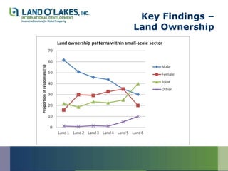 Key Findings –
Land Ownership
 