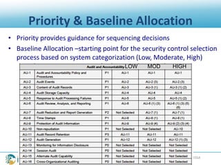@NTXISSA
Priority & Baseline Allocation
• Priority provides guidance for sequencing decisions
• Baseline Allocation –starting point for the security control selection
process based on system categorization (Low, Moderate, High)
MOD HIGHLOW
 
