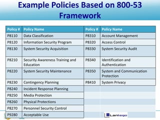 @NTXISSA
Policy # Policy Name Policy # Policy Name
P8110 Data Classification P8310 Account Management
P8120 Information Security Program P8320 Access Control
P8130 System Security Acquisition P8330 System Security Audit
P8210 Security Awareness Training and
Education
P8340 Identification and
Authentication
P8220 System Security Maintenance P8350 System and Communication
Protection
P8230 Contingency Planning P8410 System Privacy
P8240 Incident Response Planning
P8250 Media Protection
P8260 Physical Protections
P8270 Personnel Security Control
P9280 Acceptable Use
Example Policies Based on 800-53
Framework
 