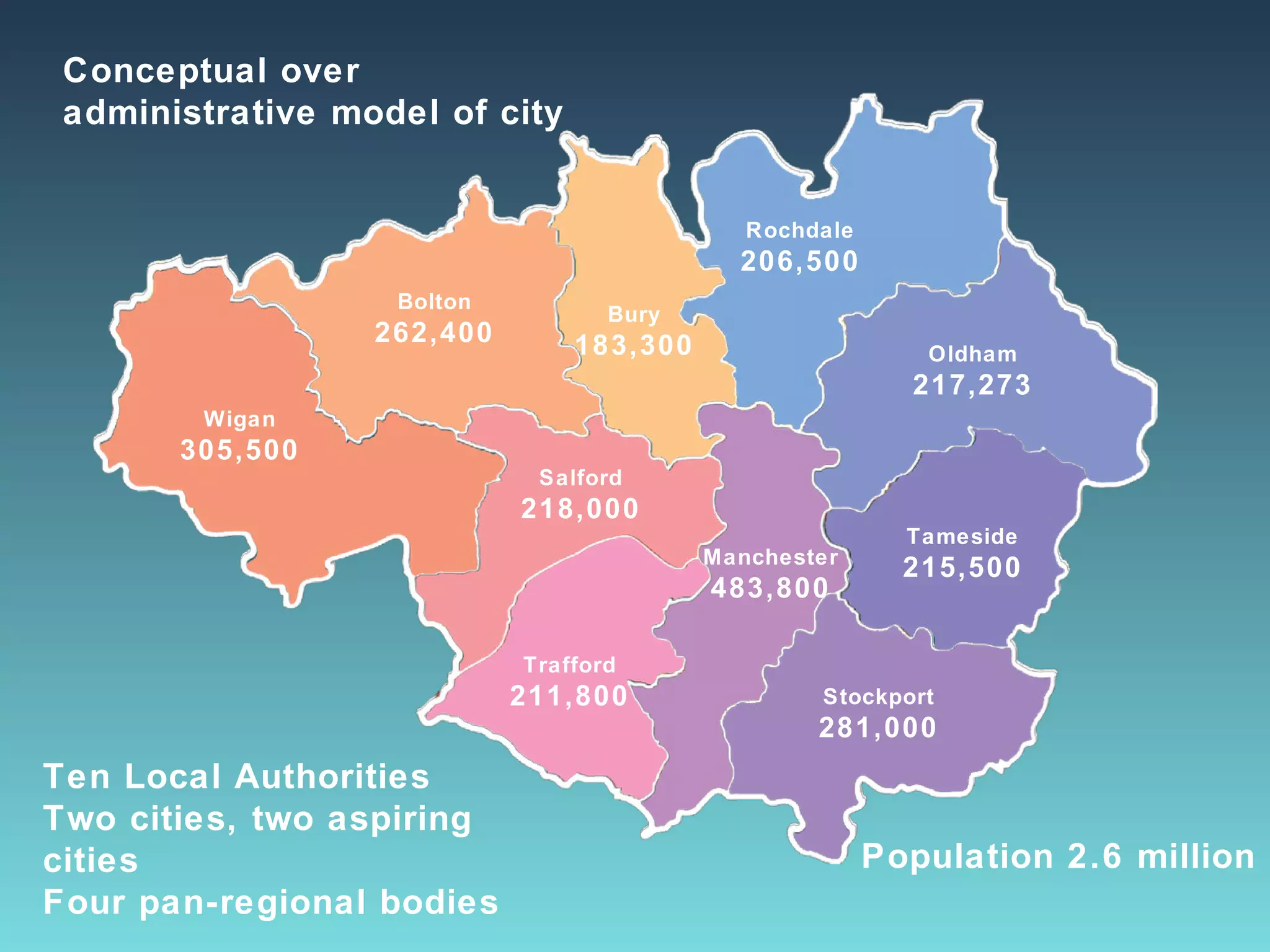 Conceptual over
 administrative model of city


                                                  Rochdale
                                                  206,500
                      Bolton
                                        Bury
                     262,400         183,300                         Oldham
                                                                 217,273
         Wigan
        305,500
                                  Salford
                               218,000
                                                                Tameside
                                               Manchester
                                                                215,500
                                               483,800

                               Trafford
                               211,800                   Stockport
                                                         281,000

Ten Local Authorities
Two cities, two aspiring cities
                                                             Population 2.6 million
Four pan-regional bodies
 