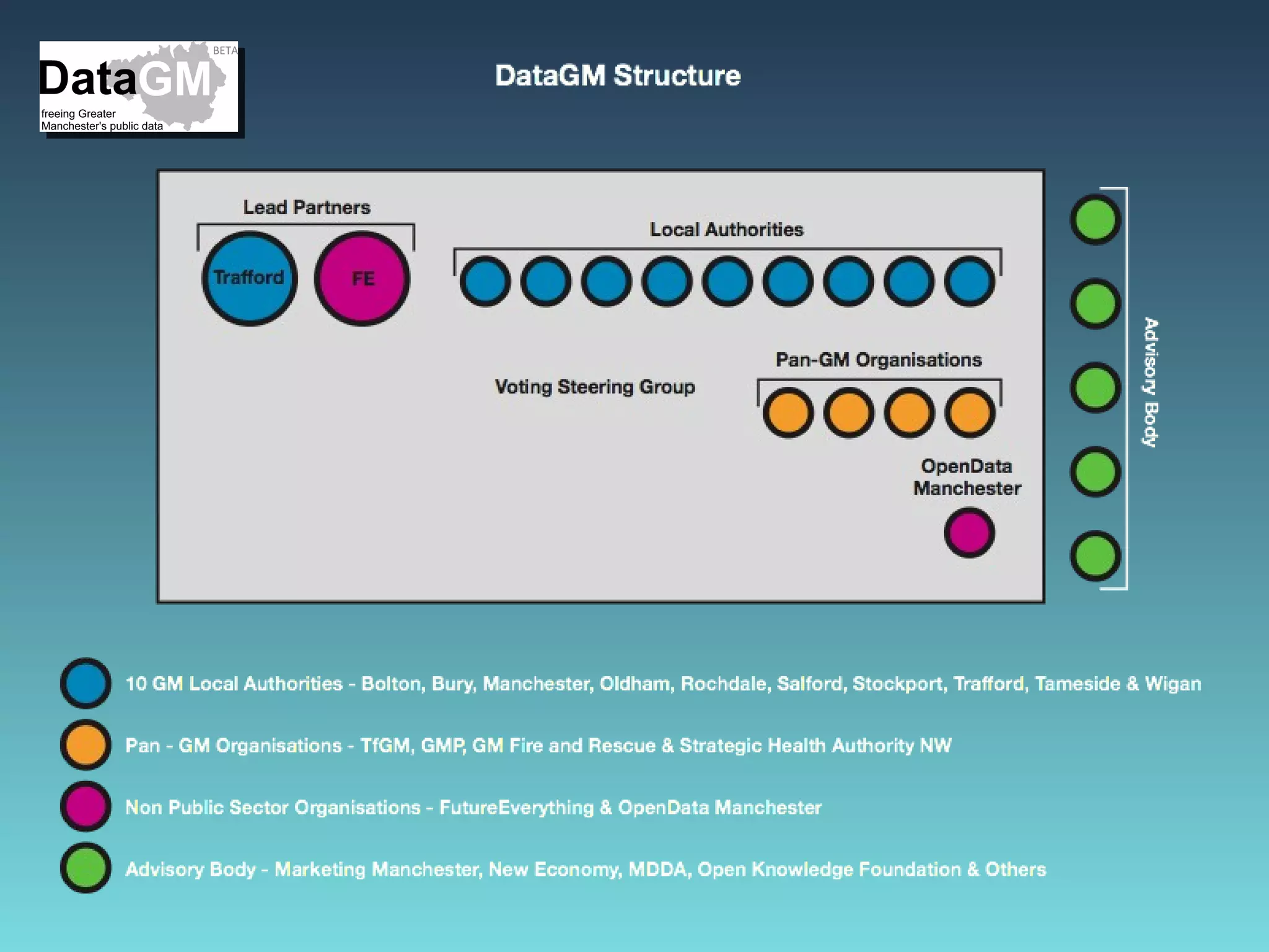 DataGM Structure



            Lead Partners
                                                        Local Authorities

         Trafford       FE




                                                                                                             Advisory Body
                                                                      Pan-GM Organisations
                                       Voting Steering Group



                                                                                    OpenData
                                                                                    Manchester




10 GM Local Authorities - Bolton, Bury, Manchester, Oldham, Rochdale, Salford, Stockport, Trafford, Tameside & Wigan


Pan - GM Organisations - TfGM, GMP, GM Fire and Rescue & Strategic Health Authority NW


Non Public Sector Organisations - FutureEverything & OpenData Manchester


Advisory Body - Marketing Manchester, New Economy, MDDA, Open Knowledge Foundation & Others
 