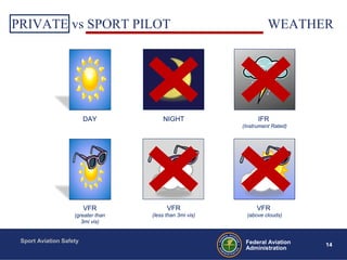 Sport Aviation Safety
14Federal Aviation
Administration
DAY NIGHT IFR
(Instrument Rated)
PRIVATE vs SPORT PILOT LIMITATIONS: WEATHER
VFR
(less than 3mi vis)
VFR
(above clouds)
VFR
(greater than
3mi vis)
 