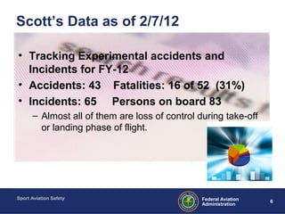 Sport Aviation Safety
6Federal Aviation
Administration
Scott’s Data as of 2/7/12
• Tracking Experimental accidents and
Incidents for FY-12
• Accidents: 43 Fatalities: 16 of 52 (31%)
• Incidents: 65 Persons on board 83
– Almost all of them are loss of control during take-off
or landing phase of flight.
 