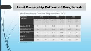 Land Ownership Pattern of Bangladesh
Ownership
(Hectare)
1960 1984 2000
% of HHs % of
Land
% of HHs % of
Land
% of
HHs
% of
Land
Landless (0-0.19) 19 1 46.3 3.1 56 4.9
Marginal (0.2-0.9) 38 15 33.6 26.2 30.7 36.5
Medium (1-2.9) 33 47 16.3 44.9 11.2 41.3
Large (3+) 10 37 3.8 25.8 2.1 17.3
Total 100 100 100 100 100 100
Source: BBS, 2001
Table: Landownership Structure of Bangladesh (1960–2000)
 