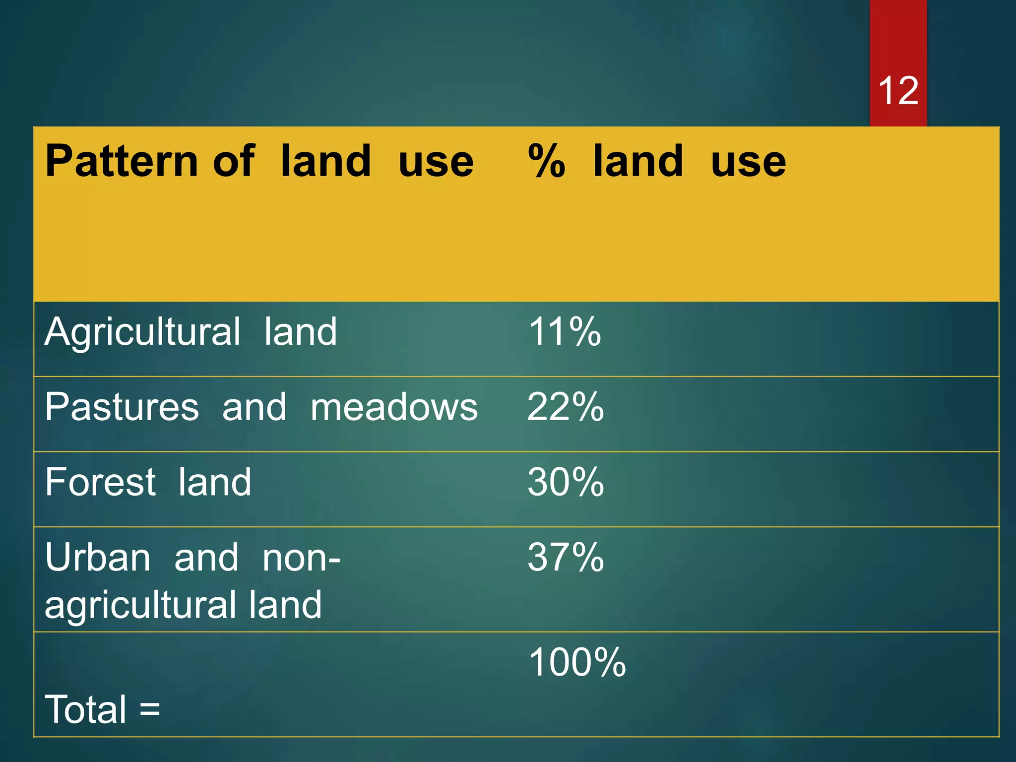 Pattern of land use % land use
Agricultural land 11%
Pastures and meadows 22%
Forest land 30%
Urban and non-
agricultural land
37%
Total =
100%
12
 