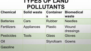 TYPES OF LAND
POLLUTANTS
Chemical Solid waste Container
s
Biomedical
waste
Batteries Cars Rubber Needles
Fertilizers Appliances Plastic Wound
dressings
Pesticides Tools Glass Gloves
Oil Styrofoam Gowns
Gasoline
 