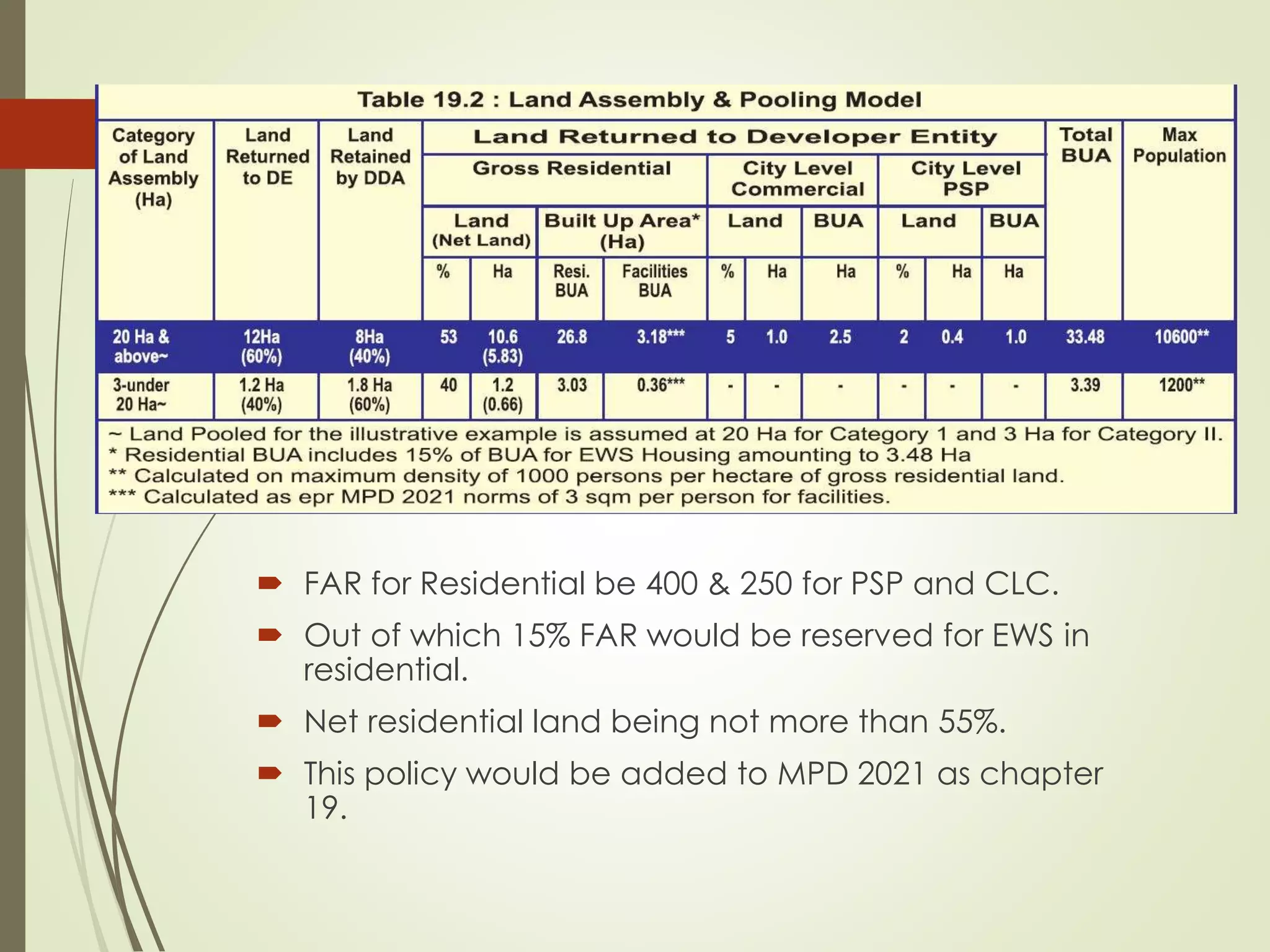  FAR for Residential be 400 & 250 for PSP and CLC.
 Out of which 15% FAR would be reserved for EWS in
residential.
 Net residential land being not more than 55%.
 This policy would be added to MPD 2021 as chapter
19.
 