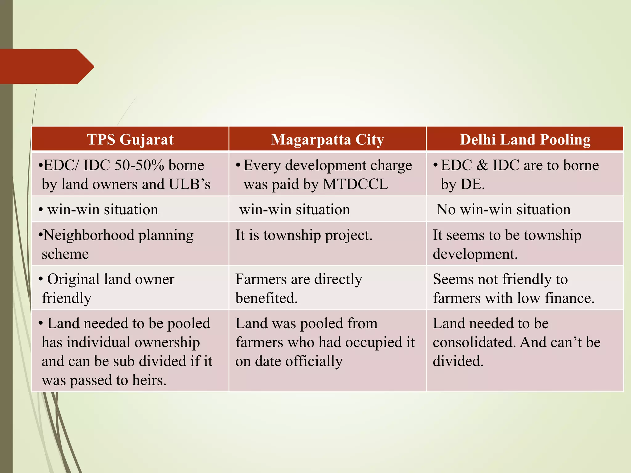 TPS Gujarat Magarpatta City Delhi Land Pooling
•EDC/ IDC 50-50% borne
by land owners and ULB’s
• Every development charge
was paid by MTDCCL
• EDC & IDC are to borne
by DE.
• win-win situation win-win situation No win-win situation
•Neighborhood planning
scheme
It is township project. It seems to be township
development.
• Original land owner
friendly
Farmers are directly
benefited.
Seems not friendly to
farmers with low finance.
• Land needed to be pooled
has individual ownership
and can be sub divided if it
was passed to heirs.
Land was pooled from
farmers who had occupied it
on date officially
Land needed to be
consolidated. And can’t be
divided.
 