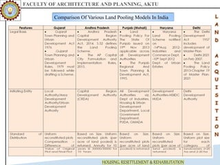 FACULTY OF ARCHITECTURE AND PLANNING, AKTU
HOUSING, RESETTLEMENT & REHABILITATION
Comparison Of Various Land Pooling Models In India
 