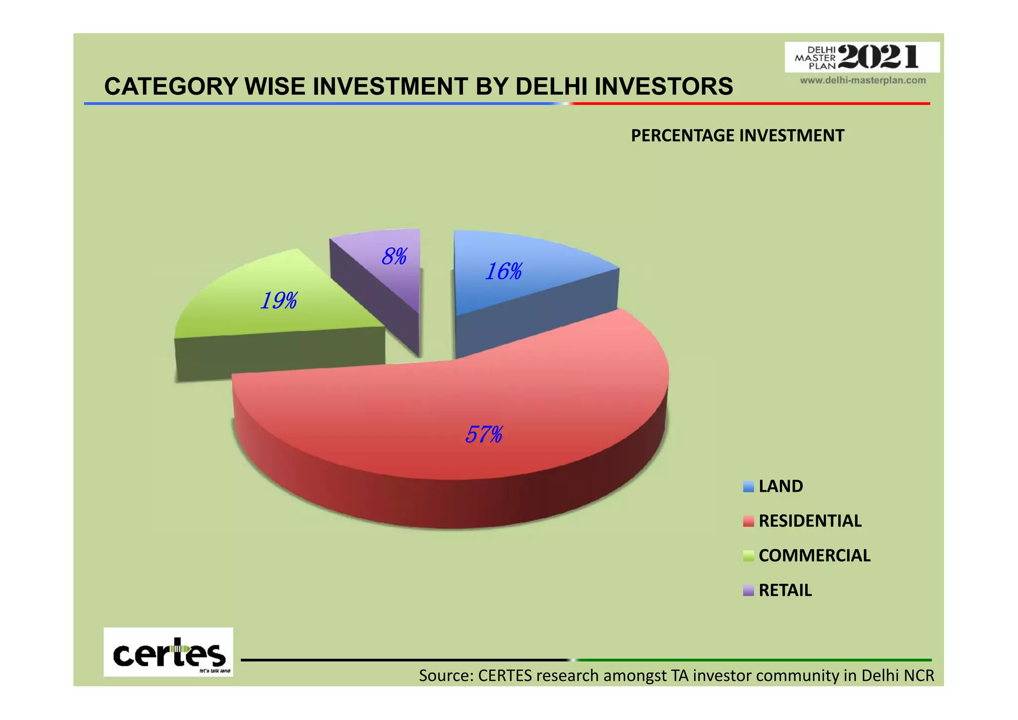 CATEGORY WISE INVESTMENT BY DELHI INVESTORS
16%
19%
8%
PERCENTAGE INVESTMENT
57%
LAND
RESIDENTIAL
COMMERCIAL
RETAIL
Source: CERTES research amongst TA investor community in Delhi NCR
 