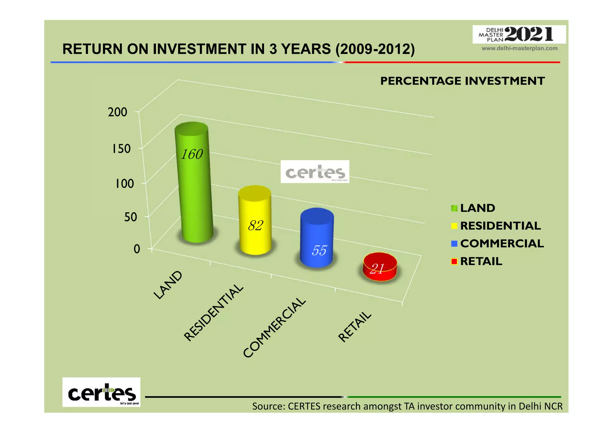 RETURN ON INVESTMENT IN 3 YEARS (2009-2012)
50
100
150
200
160
PERCENTAGE INVESTMENT
LAND
0
50
82
55
21
RESIDENTIAL
COMMERCIAL
RETAIL
Source: CERTES research amongst TA investor community in Delhi NCR
 