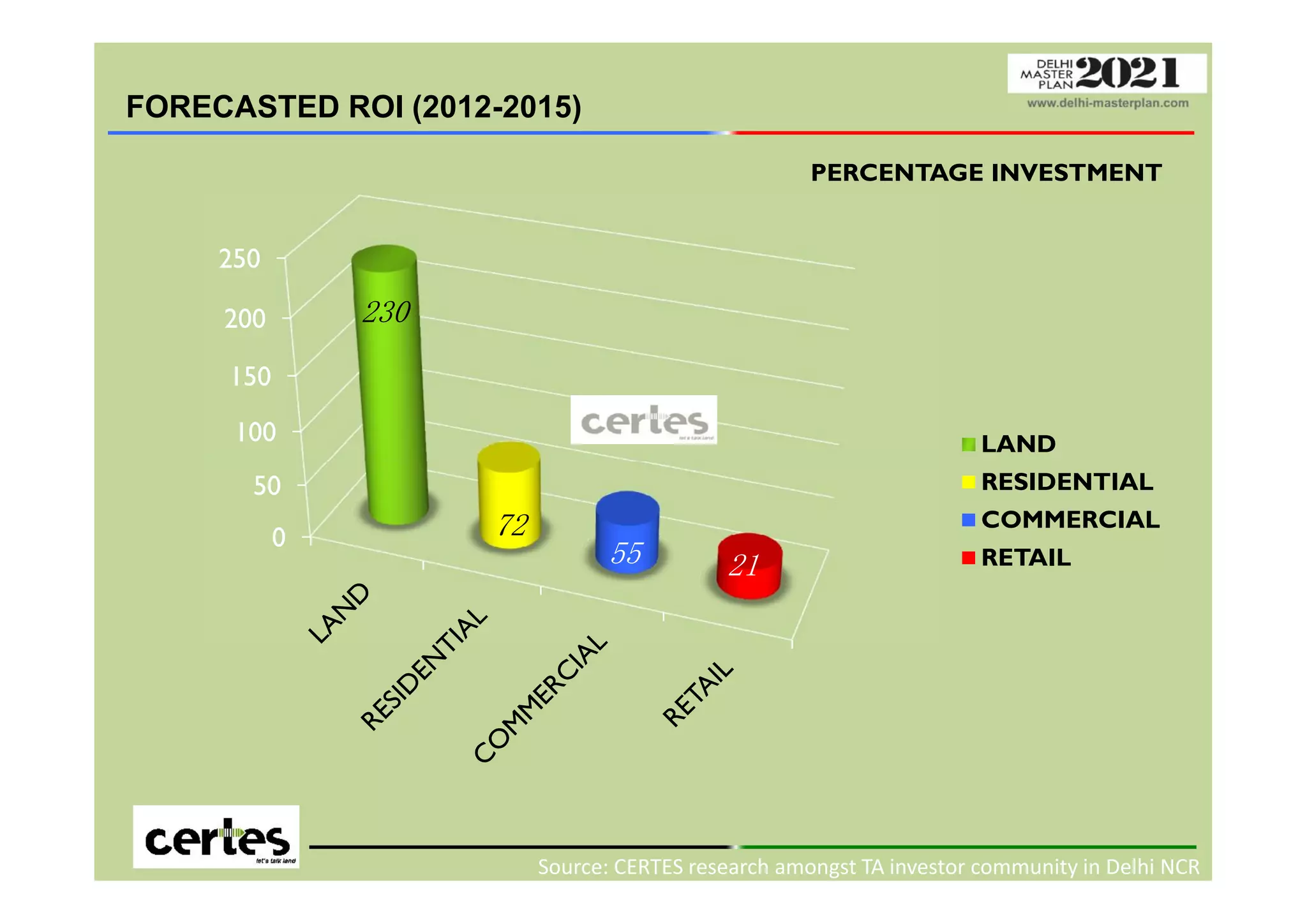 FORECASTED ROI (2012-2015)
50
100
150
200
250
230
PERCENTAGE INVESTMENT
LAND
0
50
72
55 21
RESIDENTIAL
COMMERCIAL
RETAIL
Source: CERTES research amongst TA investor community in Delhi NCR
 