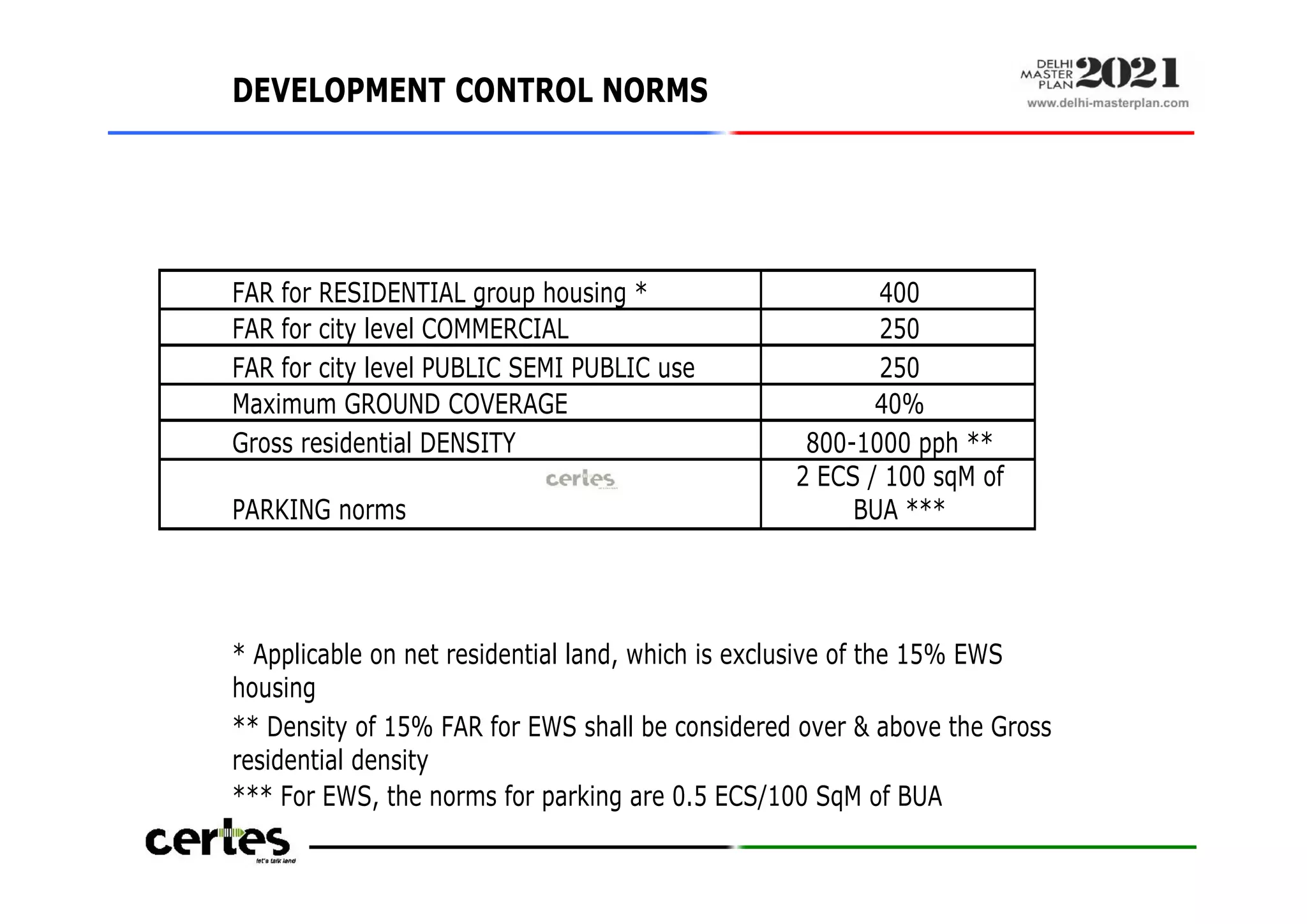 DEVELOPMENT CONTROL NORMS
FAR for RESIDENTIAL group housing * 400
FAR for city level COMMERCIAL 250
FAR for city level PUBLIC SEMI PUBLIC use 250
Maximum GROUND COVERAGE 40%
Gross residential DENSITY 800-1000 pph **
PARKING norms
2 ECS / 100 sqM of
BUA ***
* Applicable on net residential land, which is exclusive of the 15% EWS
housing
** Density of 15% FAR for EWS shall be considered over & above the Gross
residential density
*** For EWS, the norms for parking are 0.5 ECS/100 SqM of BUA
	
	
	
DEVELOPMENT CONTROL NORMS
FAR for RESIDENTIAL group housing * 400
FAR for city level COMMERCIAL 250
FAR for city level PUBLIC SEMI PUBLIC use 250
Maximum GROUND COVERAGE 40%
Gross residential DENSITY 800-1000 pph **
PARKING norms
2 ECS / 100 sqM of
BUA ***
* Applicable on net residential land, which is exclusive of the 15% EWS
housing
** Density of 15% FAR for EWS shall be considered over & above the Gross
residential density
*** For EWS, the norms for parking are 0.5 ECS/100 SqM of BUA
 