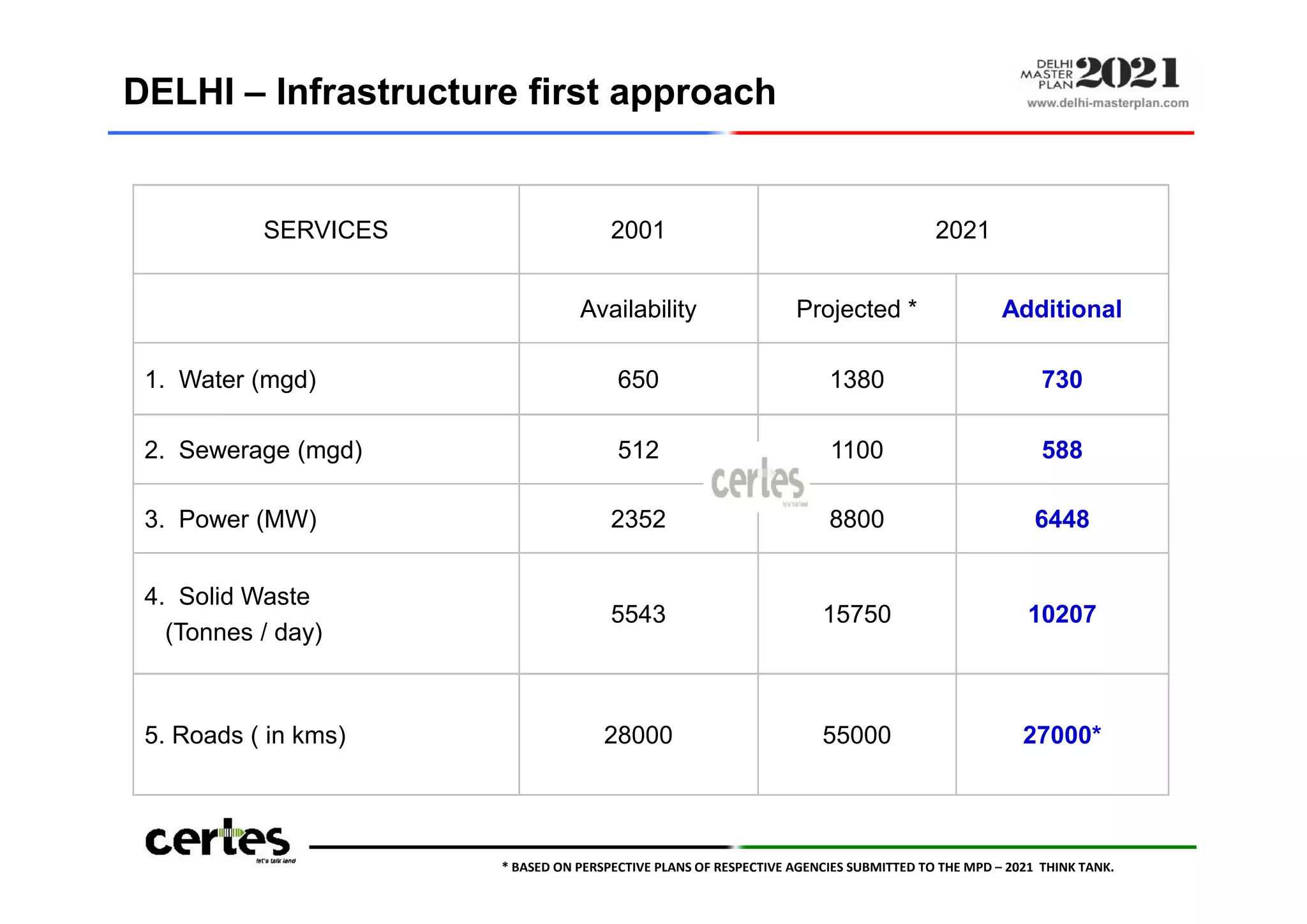 SERVICES 2001 2021
Availability Projected * Additional
1. Water (mgd) 650 1380 730
2. Sewerage (mgd) 512 1100 588
DELHI – Infrastructure first approach
2. Sewerage (mgd) 512 1100 588
3. Power (MW) 2352 8800 6448
4. Solid Waste
(Tonnes / day)
5543 15750 10207
5. Roads ( in kms) 28000 55000 27000*
* BASED ON PERSPECTIVE PLANS OF RESPECTIVE AGENCIES SUBMITTED TO THE MPD – 2021 THINK TANK.
 