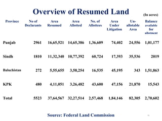 Overview of Resumed Land
Province No of
Declarants
Area
Resumed
Area
Allotted
No. of
Allottees
Area
Under
Litigation
Un-
allotable
Area
Balance
available
for
allotment
Punjab 2961 16,65,521 14,65,386 1,36,609 74,402 24,556 1,01,177
Sindh 1810 11,32,340 10,77,392 60,724 17,393 35,536 2019
Baluchistan 272 5,55,655 3,58,254 16,535 45,195 343 1,51,863
KPK 480 4,11,051 3,26,482 43,600 47,156 21,870 15,543
Total 5523 37,64,567 32,27,514 2,57,468 1,84,146 82,305 2,70,602
15
(In acres)
Source: Federal Land Commission
 