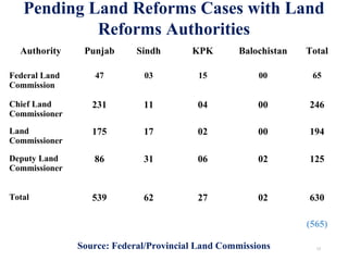 Pending Land Reforms Cases with Land
Reforms Authorities
Authority Punjab Sindh KPK Balochistan Total
Federal Land
Commission
47 03 15 00 65
Chief Land
Commissioner
231 11 04 00 246
Land
Commissioner
175 17 02 00 194
Deputy Land
Commissioner
86 31 06 02 125
Total 539 62 27 02 630
(565)
Source: Federal/Provincial Land Commissions 17
 