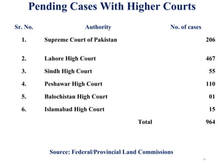 Pending Cases With Higher Courts
18
Sr. No. Authority No. of cases
1. Supreme Court of Pakistan 206
2. Lahore High Court 467
3. Sindh High Court 55
4. Peshawar High Court 110
5. Balochistan High Court 01
6. Islamabad High Court 15
Total 964
Source: Federal/Provincial Land Commissions
 