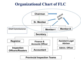 Organizational Chart of FLC
9
Admin. Officer
Chairman
Member-I
Sr. Member
Member-II
Secretary
Registrar Assistant Legal
Advisor
Finance &
Accounts Officer
Accountant
Provincial Inspection Teams
Inspection
Officers/Readers
Chief Commissioner
Judicial
Body
 