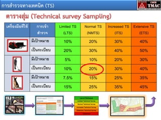 การสารวจทางเทคนิค (TS)
เครื่องมือที่ใช้

การเข้ า
สารวจ
มีเปาหมาย
้
เป็ นระเบียบ
มีเปาหมาย
้
เป็ นระเบียบ
มีเปาหมาย
้
เป็ นระเบียบ

Limited TS
(LTS)

Normal TS
(NMTS)

10%
20%
5%
10%
7.5%
15%

20%
30%
10%
20%
15%
25%

Increased TS Extensive TS
(ITS)
(ETS)

30%
40%
20%
30%
25%
35%

40%
50%
30%
40%
35%
45%

 
